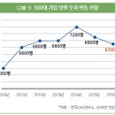 2016년 임원인사의 흐름 이미지