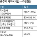 공동주택 외부회계감사 ‘92.3%’ 이행 이미지