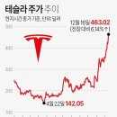 테슬라 주가, 장중 5% 올라 최고치 또 경신…월가 목표주가 상향 이미지