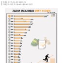 2022 엔지니어링사 상반기 수주, 이산·제일 평균 100% 실적 개선…삼보기술단 인당 수주액 1위 이미지