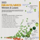 억만장자 부: 2023년 가장 큰 승자와 패자 이미지