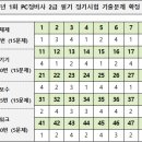 2025년 1회 PC정비사 2급 필기시험 확정답안, 기출문제 이미지