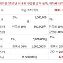 부동산 구입시 세금과 알아 둘 세테크 1탄 이미지