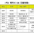 제약사, 금맥 찾으러 CIS 行 이미지