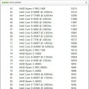 인텔 CPU,AMD CPU 성능 순위 TOP150(2019-09) 이미지