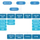 벽제농협 경제사업소 | [지농] 고양시 농축협 조직도 정리