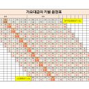 가송공방 가요대금의 키별 음정표 이미지