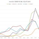 작년 정왕동 고등학교별 입학성적 분포(편집본:표와 그래프) 이미지