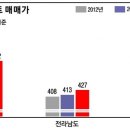 호남 아파트 분양 및 매매가 현황-혁신도시, KTX 등 개발 호재, 광주 광역시 최대 이미지