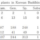 결과 및 고찰 - 불교경전에 기록된 식물들의 분류학적 실체와 종 조성 이미지