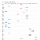 KBO 최근 30년 신인왕 배출 이미지