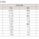 직능연 ‘STEM 전공 박사의 특성과 초기 노동시장 이행’ 발표 이미지