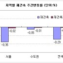 주택법 통과후 매매시장 하락폭 커져 이미지