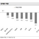 [미증시] 전강후약 (f.실적, 베어스티프닝) 이미지