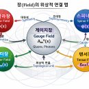 경로 적분 이론와 관련된 장(field) 이미지