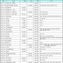 용광로50산악회 2022년12월 정기산행(민주공원) 후 재무 결산 이미지