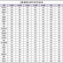250회전기전 점수를 올립니다. 이미지