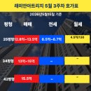 래미안(단지내)공인중개사사무소 | 래미안아트리치 5월 3주 시세분석! 25평 13억 시대 진입, 34평은 15억 터치? 📈