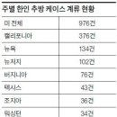 추방재판 계류 한인 급감, 모두 976명…1년새 26% 줄어 이미지