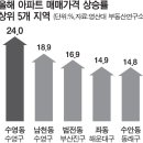 부산 아파트 매매가 상승률, 수영구 최고 이미지