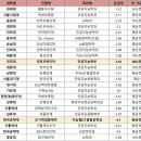 [2022 학종 입결] 인공지능학과 서울·수도권 등급컷 순위…연세대 1.6최고, 중앙대 5.3 최저 이미지