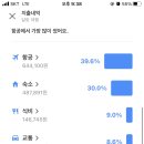 죽림당구장 | 달랏 우기 7월 중순의 7박 여행 일정, 날씨 및 경비(2인 부부 기준)