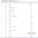 아이돌노래방인기순위 2013년1월22일 기준 (1~100위) 이미지