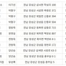 옐로우시티장성로컬푸드직매장 이미지