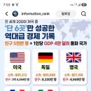 1인당 GDP 4만달러 진입 이미지