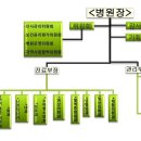 "병원조직도 작성" 그룹별 보고서 - 수정완료 이미지