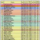 2014 3쿠션 월드챔피언쉽 - 결승상세결과,Final Ranking 이미지