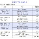 비거치 2.91%, 최대10년거치 3.01%(12/7 현재) 부산은행 명륜동지점 힐스테이트 명륜잔금대출 금리안내 이미지