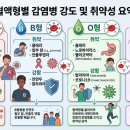 특정 감염병에 특히 강한 혈액형과 취약한 혈액형이 있다면 나는? 이미지