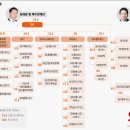 지각변동이 일어나는 SK그룹, 최태원 회장 사촌동생 '최창원' 2인자로 삼나? 이미지