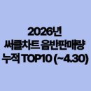 2026년 써클차트 음반판매량 누적 TOP10 (~04.30)