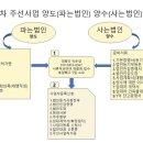 화물자동차 운송주선사업 양도.양수 이미지