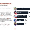 ㅇㅎ) 2021년 2분기 여성 스트리머 시청 시간 TOP5 이미지