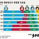 19대 대통령선거 연령별 득표율 이미지