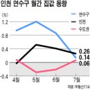 아시안게임 유치 효과 약발 다했나… 인천 연수구 매수세 실종 이미지