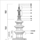 (자료) 시대별 탑의 특징 이미지