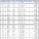 2012년 3월 25일 외발자전거 마라톤 대회 결과 및 개인 기록 이미지