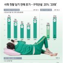 [오늘의 그래픽] 사회 첫발 딛기 전에 포기…구직단념 20% '20대' 이미지