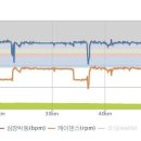 비오는 토요일 실내 장거리 트레이너훈련 이미지