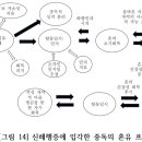 중독의 상보적 통합치유기제 모델 - 2 이미지