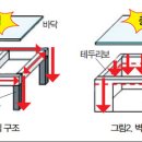 서로 배려하고 이해하며 좋은 이웃으로 층간소음을 이겨내셨으면 합니다. 이미지