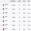 득타율 순위봤는데 이미지