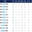 [더블헤더1차전]6월16일 롯데자이언츠 vs 한화이글스 이미지