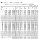 ◆ 2022년 공무원 봉급표.hwp 이미지