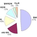 ,000억 시장 칼슘길항제·ARB 등 각축 이미지