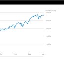 투자선택 프로세스 이미지